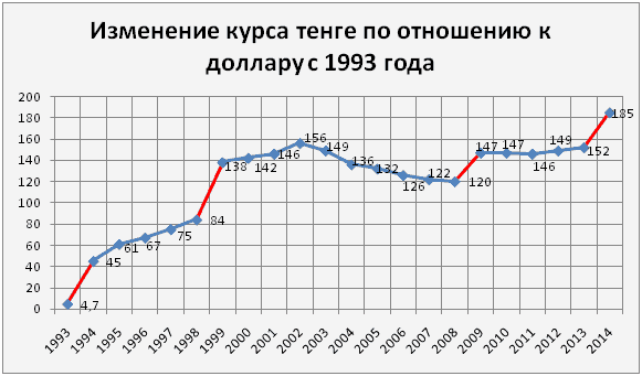 Рис. 8. Изменение курса тенге с 1993 года.