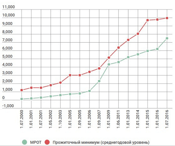 График 1 Сравнение МРОТ и прожиточного минимума в России
