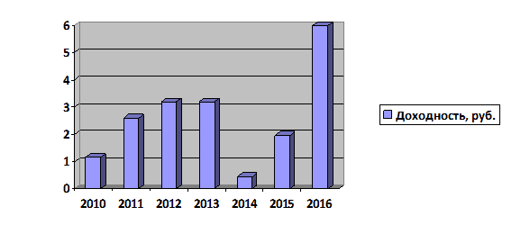 Диаграмма 1. Доходность привилегированных акций Сбербанка за 2010-2016 гг. Источник: znanion.ru