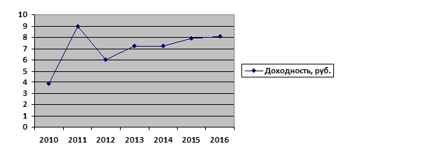 График 1. Динамика доходности обыкновенных акций «Газпрома» в 2010-2016 гг.