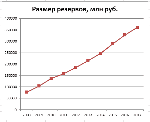 График 2. Динамика увеличения накоплений в 2008–2017 гг. Источник: npfb.ru, cbr.ru