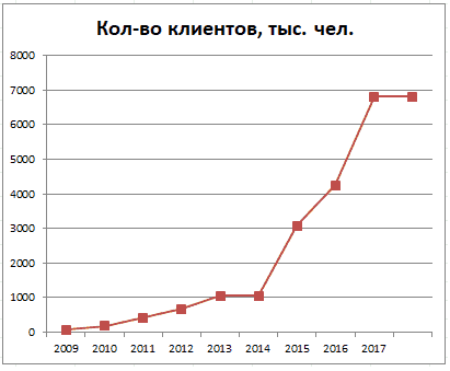 График 1. Динамика роста участников фонда, 2009–2018 гг. Источник: npfsberbanka.ru, cbr.ru