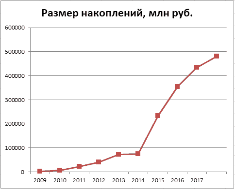 График 2. Динамика увеличения накоплений в 2009–2018 гг. Источник: npfsberbanka.ru, cbr.ru