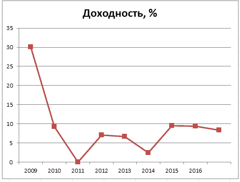 График 3. Динамика доходности инвестирования, 2009–2016гг. Источник: npfsberbanka.ru, cbr.ru