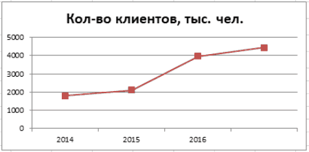 График 1. Динамика роста застрахованных лиц, 2014–2017 гг. Источник: futurenpf.ru, cbr.ru