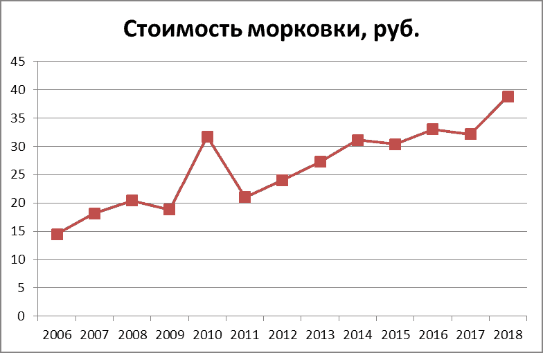 График 2. Динамика средних цен в 2013–2018 гг.