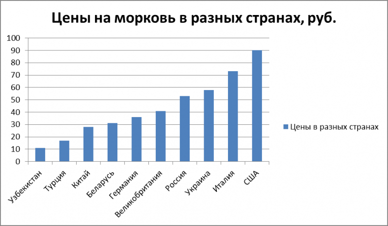 График 3. Сколько стоит морковь в разных странах в рос. руб.