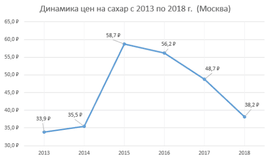 Рисунок 6. Динамика цен с 2013 по 2018 год