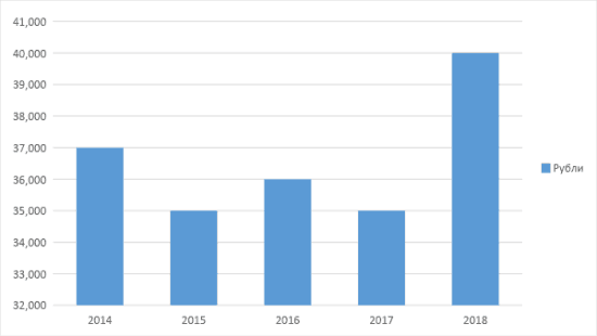 График 1. Динамика среднего дохода полицейских за 2014-2018 гг.