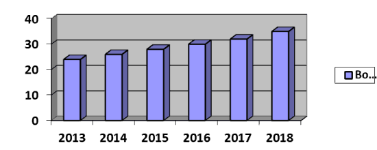 Рис 2. Динамика роста стоимости на авиаперелет из Москвы в Сеул за период 2013 – 2018 год.