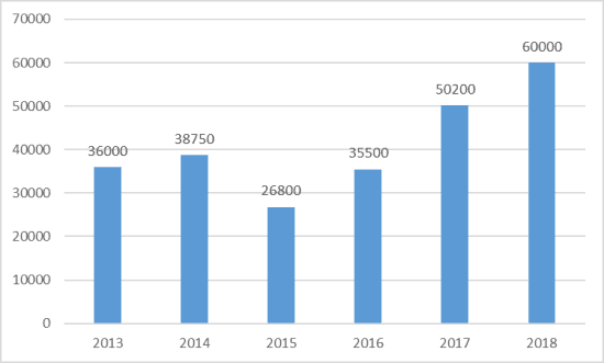 Рисунок 2. Динамика средней зарплаты стоматологов в России в 2013-2018 гг.