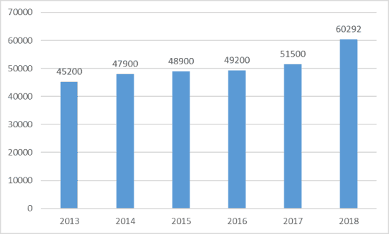 Рисунок 3. Динамика средней зарплаты обвинителей в 2013-2018 гг.
