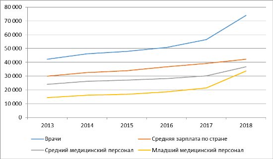 График 1. Динамика роста зарплаты медиков, 2013–2018 гг. Источник: Росстат