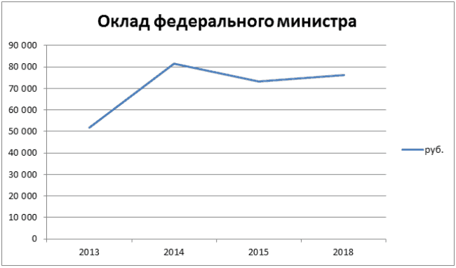 График 1. Динамика роста окладов федеральных министров, 2013–2018 гг.