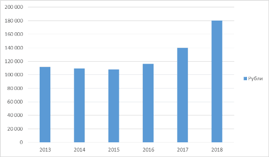 График 1. Динамика зарплаты пилотов за 2013-2018 гг.