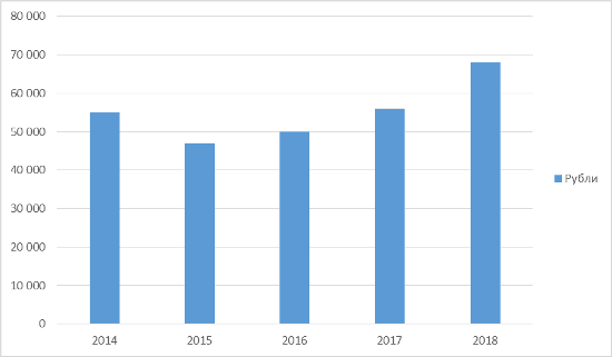 График 1. Динамика зарплаты таксистов за 2014-2018 гг.