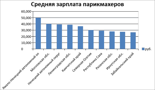 График 1. Размер средних заработков парикмахеров по регионам России