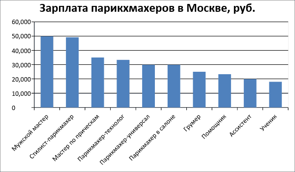 График 2. Средняя оплата труда мастеров в салонах г. Москва