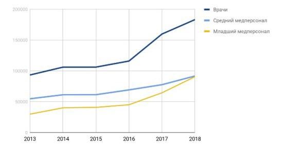 Рисунок 5. Динамика роста доходов медицинских работников Чукотки за 6 лет. Источник данных: Росстат