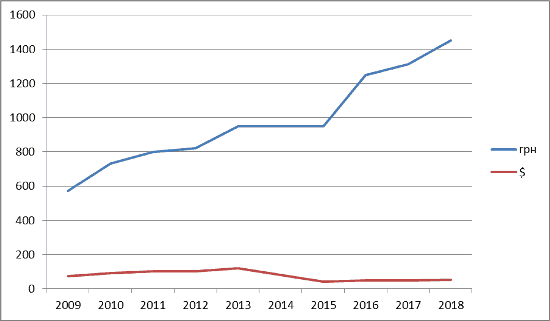 График 1. Динамика изменений минимальной пенсии в Украине