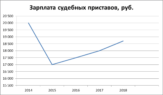 График 1. Динамика заработков судебных приставов в 2014–2018 гг.