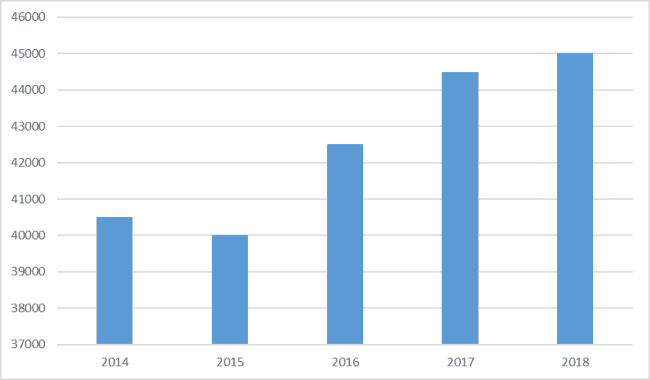 График 3. Динамика роста оплаты труда механиков в 2014–2018 гг.
