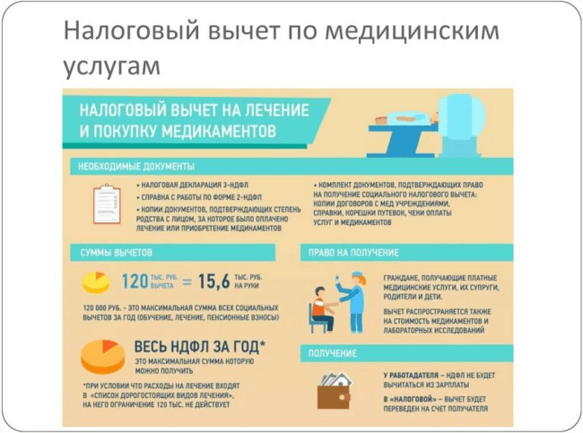 Рис. 1. Схема получения налогового вычета по затратам на лечение. Источник: ubppro.ru