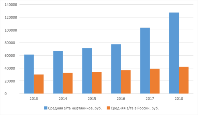 Рис. 7. Динамика роста оплаты труда нефтяников в 2013–2018 гг. Источник: Росстат