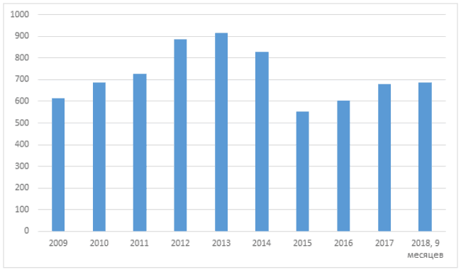 Рис. 7. Динамика роста з/ты в России в долларах в 2009–2018 гг.