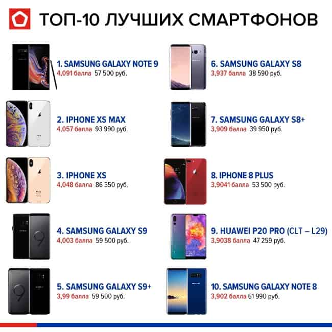 Рис. 9. Топ-10 лучших смартфонов по версии Роскачество на октябрь 2018 г.