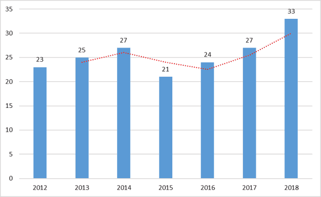 Рисунок 2. Динамика средней зарплаты патологоанатомов в России в 2012-2018 гг.