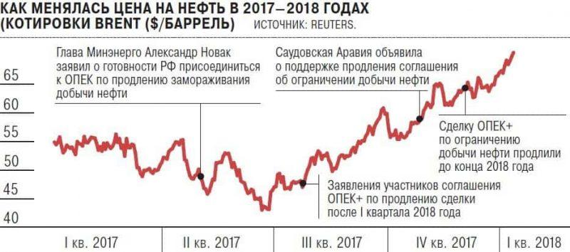 Рисунок 6 Рост стоимости нефти за 2017 – 2018 гг.