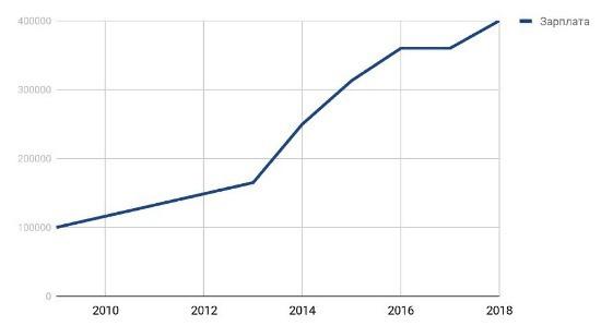 Рисунок 7. График роста доходов депутатов России с 2009 по 2018 гг. Источники: РБК, Лента