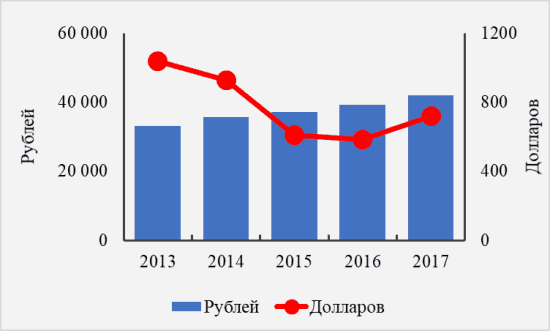 Рис. 1. Изменение средней зарплаты в рублевом и долларовом эквиваленте