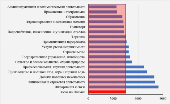 Рис. 2. Средняя зарплата в Польше в сравнении с заработками по отраслям экономики, в злотых