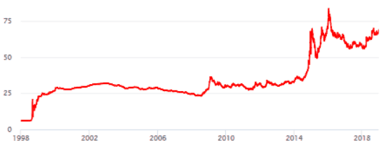 Рисунок 3. Изменение курса доллара к рублю с 1998 года