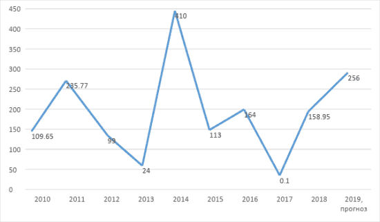 График 1. Динамика размера дивидендов «Башнефть», по итогам 2009–2017 гг. Источник: официальный сайт компании