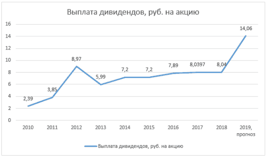 Изображение - Акции газпрома прогноз на 2019 год Grafik-1.-Dinamika-razmera-dividendov-Gazproma-po-itogam-2009%E2%80%932017-gg
