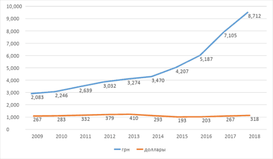 График 2. Как менялась заработная плата в Украине в 2009–2018 гг. в гривне и долларах. Источник: НБУ, Минфин, Госстат Украины