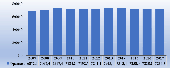 Рис. 1. Заработная плата в Швейцарии в 2007-2017 гг.