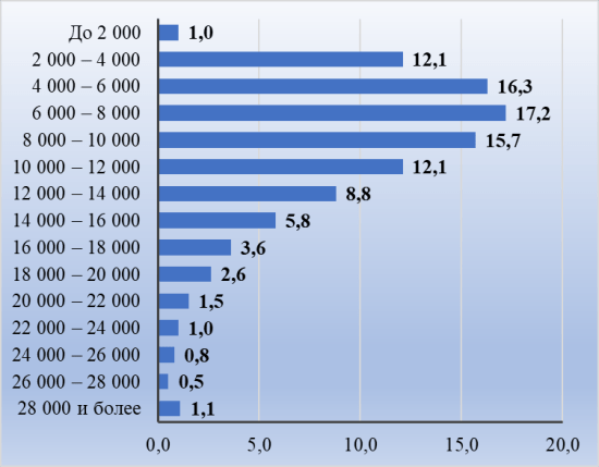 Рис. 2. Дифференциация средней заработной платы по материалам my-swiss.ru (швейцарских франков в месяц), в процентах
