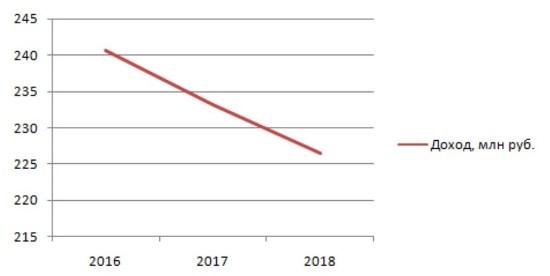 Рисунок 2. Динамика изменений доходов Егора Крида в период с 2016 по 2018 гг. Источник: Forbes