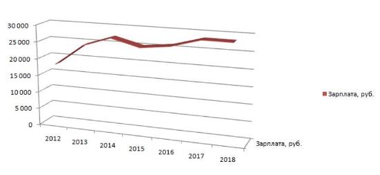 Рисунок 5. Динамика роста вознаграждений автомойщиков за 2012–2018 гг. Источник: Trud.com