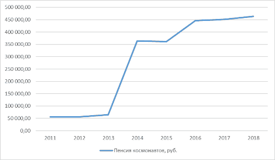График 1. Динамика роста средней пенсии испытателей, исследователей, пилотов космических кораблей. Источник: Росстат