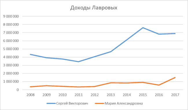 График 1. Динамика доходов Лавровых в 2008–2017 гг. Источник: официальная декларация