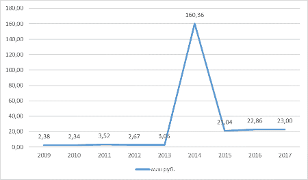 График 1. Динамика доходов Матвиенко за 2009–2017 гг. Источник: декларация
