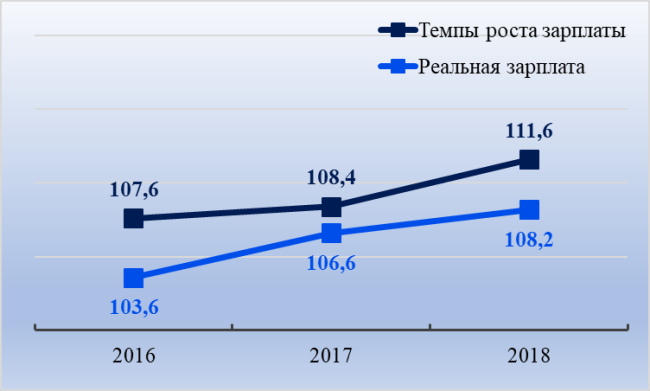  Рис. 1. Изменение реальной заработной платы и темпы роста начисленной зарплаты в Крыму, в % к предыдущему году