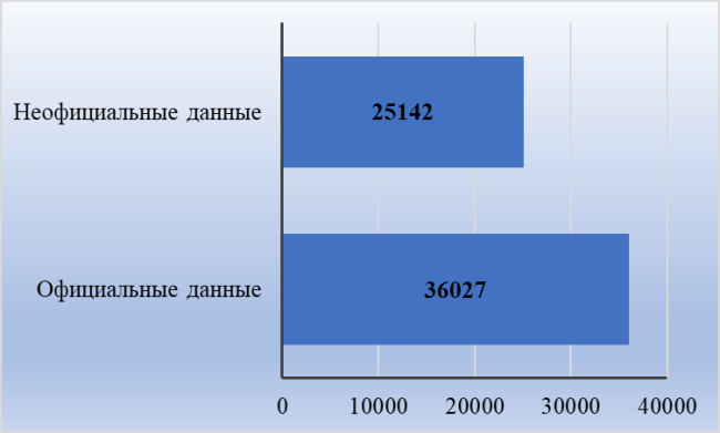Рис. 2. Средняя зарплата в Крыму в декабре 2018 года, по данным официальной и неофициальной статистики