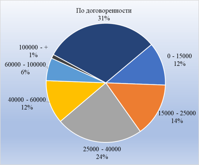 Рис. 3. Распределение вакансий, размещенных в феврале 2019 года (диапазон зарплат в рублях, в % ‒ доля вакансий)