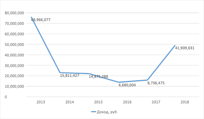 График 1. Динамика доходов министра в последние годы. Источник: декларации за 2013 – 2018 годы